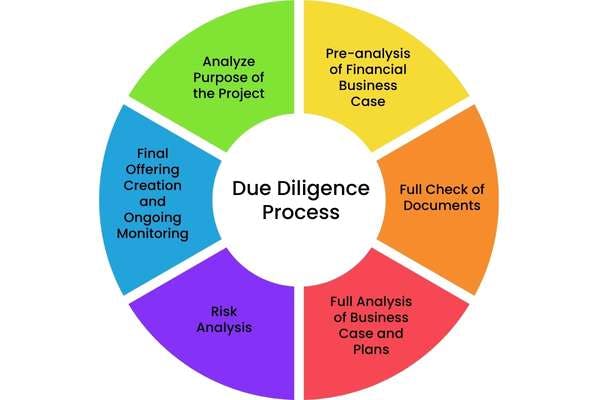 Merchant due diligence by banks